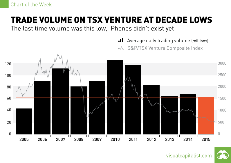 Canadian Venture Stocks Trade at Lowest Volume i...